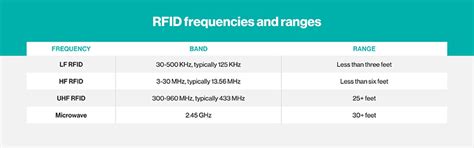 how many volts does an rfid card use|rfid card frequency band.